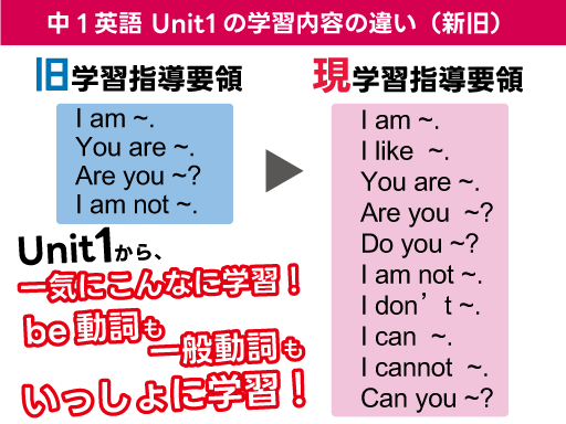 中１英語　UNIT1の学習内容の違いについての図解　現在の中学１年生はUnit１からたくさんの文法事項を学習します。