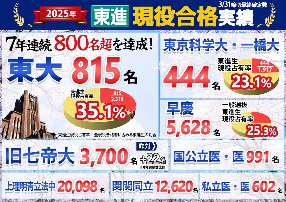日本一の現役大学合格実績
７年連続東大合格者800名超え